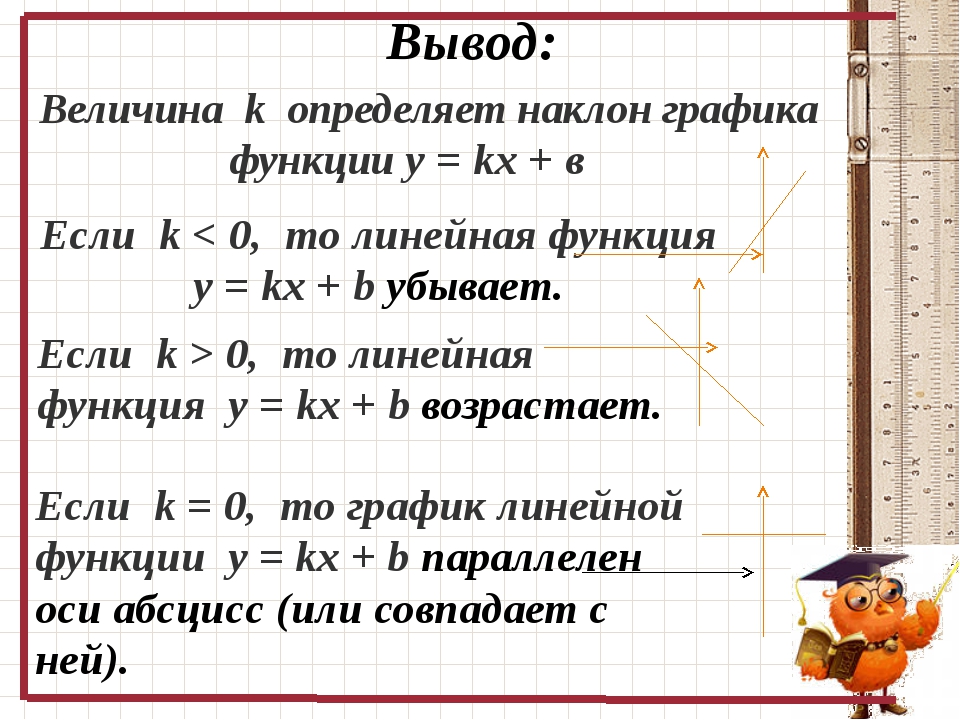 Проект на тему функции и их графики 7 класс